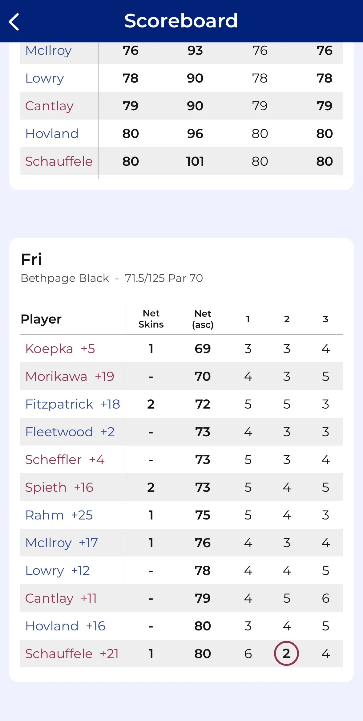 CupTracker skins leaderboard tracking individual prizes